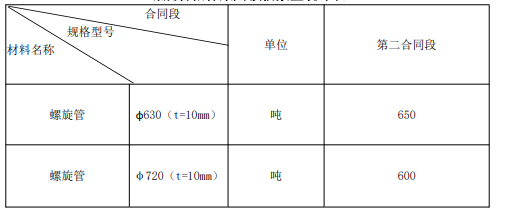 1586508642663.png 螺旋管招標(biāo)采購預(yù)估數(shù)量統(tǒng)計表.png