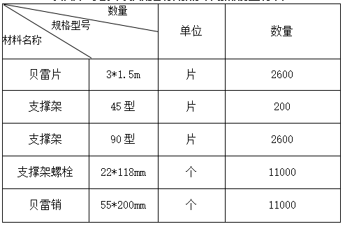 貝雷片、支撐架及其配套材料招標(biāo)采購(gòu)預(yù)估數(shù)量統(tǒng)計(jì)表.png